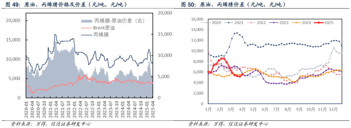 怎样理解原油、丙烯腈价差（元吨，元吨）
