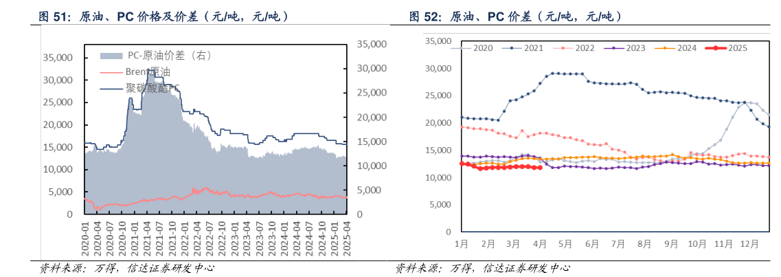 咨询下各位原油、PC 价差（元吨，元吨）