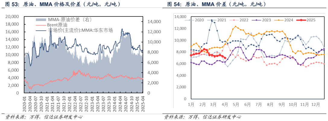 你知道原油、MMA 价差（元吨，元吨）