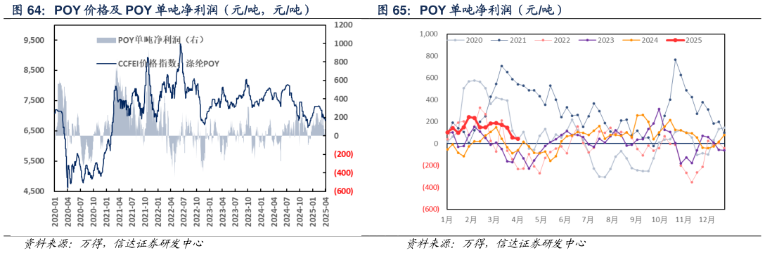 如何了解POY 单吨净利润（元吨）
