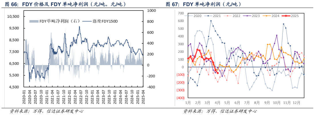 一起讨论下FDY 单吨净利润（元吨）
