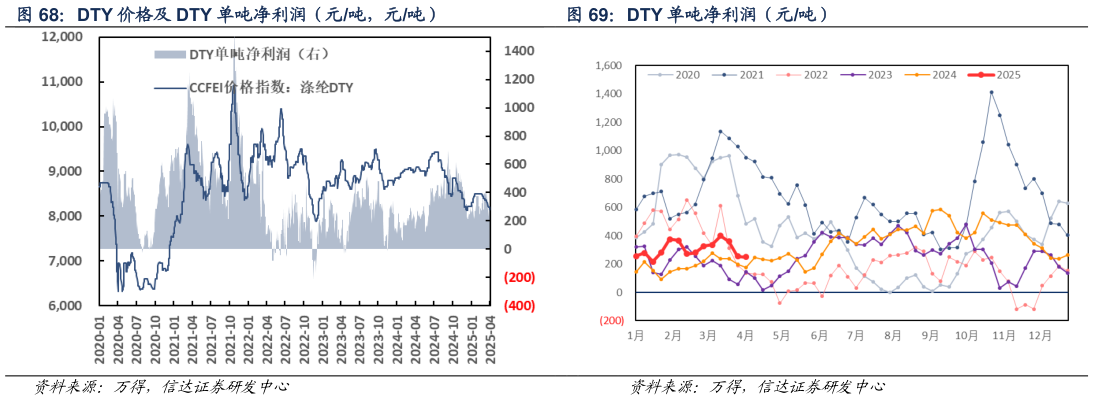 请问一下DTY 单吨净利润（元吨）