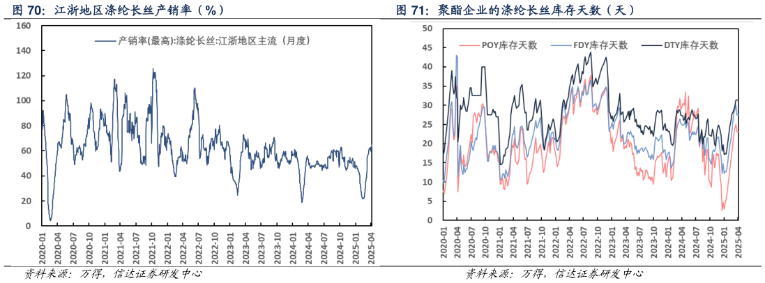 你知道江浙地区涤纶长丝产销率（%） 聚酯企业的涤纶长丝库存天数（天）