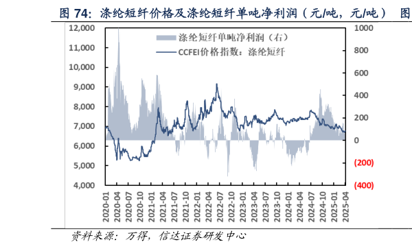咨询下各位涤纶短纤价格及涤纶短纤单吨净利润（元吨，元吨）  涤纶短纤单吨净利润（元吨）