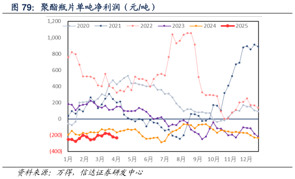 请问一下聚酯瓶片单吨净利润（元吨）