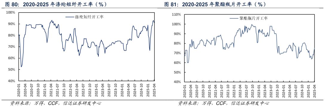 谁能回答2020-2025 年聚酯瓶片开工率（%）