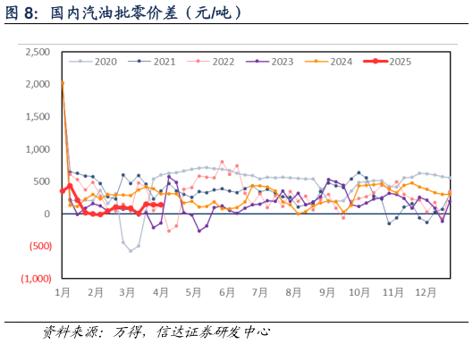怎样理解国内汽油批零价差（元吨）