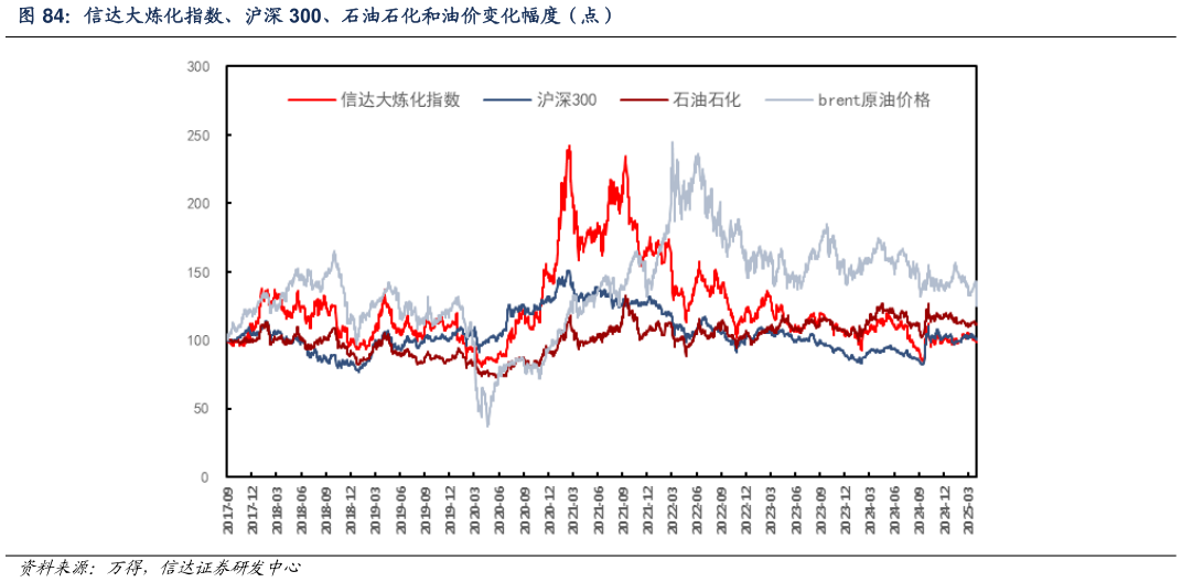 怎样理解信达大炼化指数、沪深 300、石油石化和油价变化幅度（点）