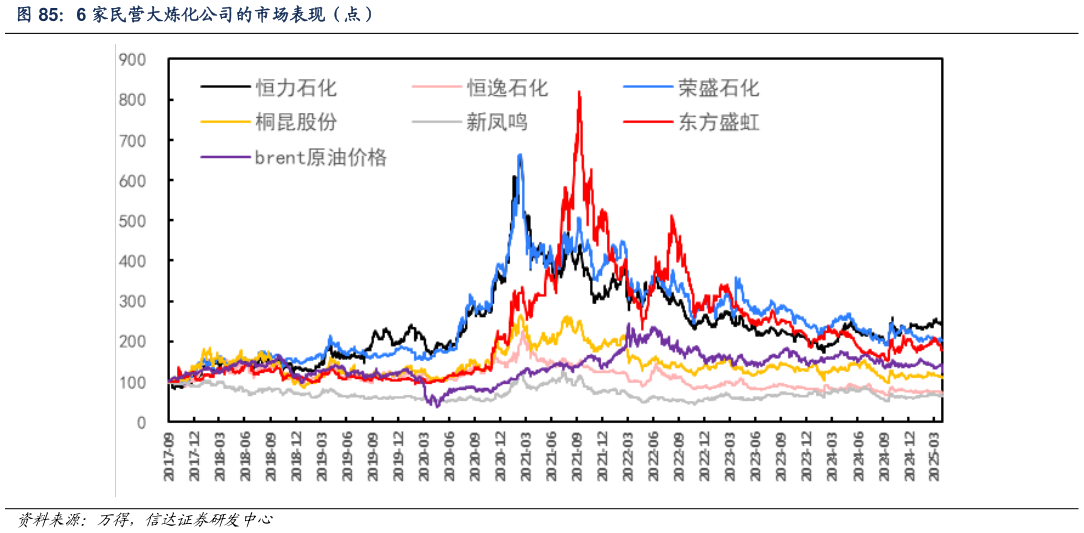 你知道6 家民营大炼化公司的市场表现（点）
