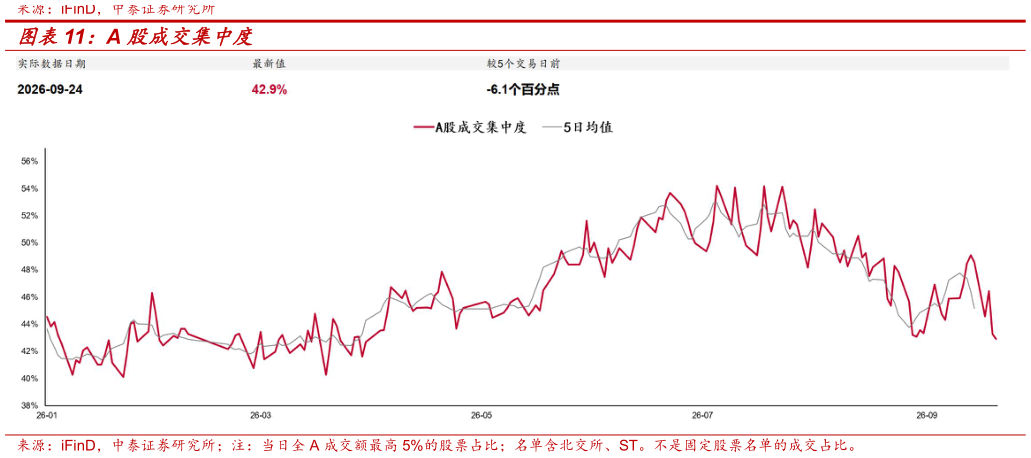 如何解释A 股成交集中度
