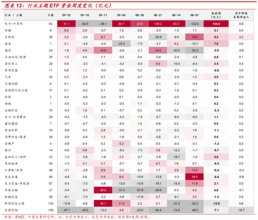 一起讨论下行业主题ETF 资金周度变化（亿元）