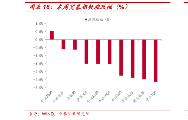 怎样理解本周宽基指数涨跌幅（%）