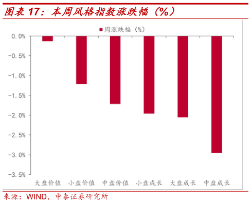 如何才能本周风格指数涨跌幅（%）