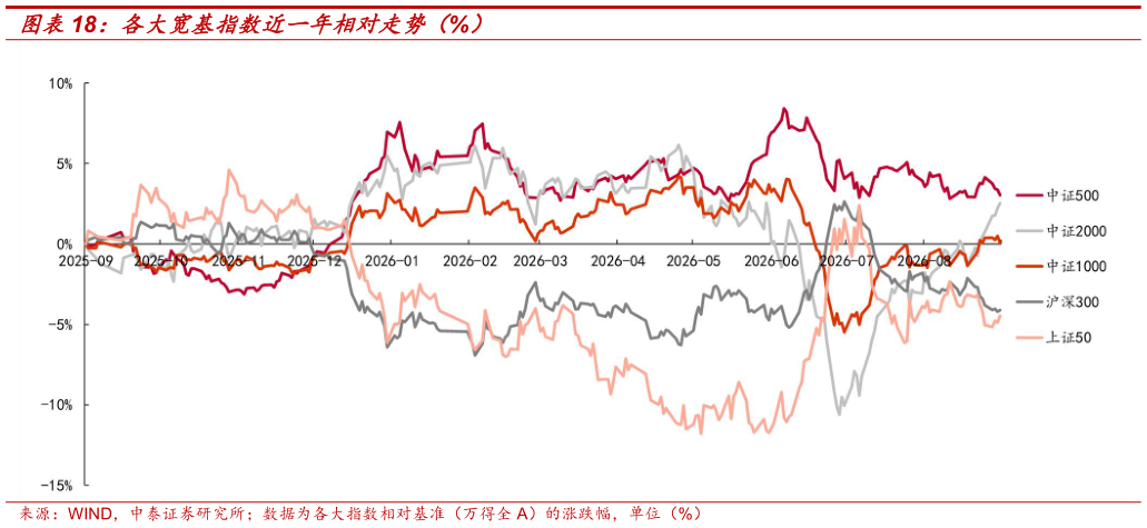 怎样理解各大宽基指数近一年相对走势（%）