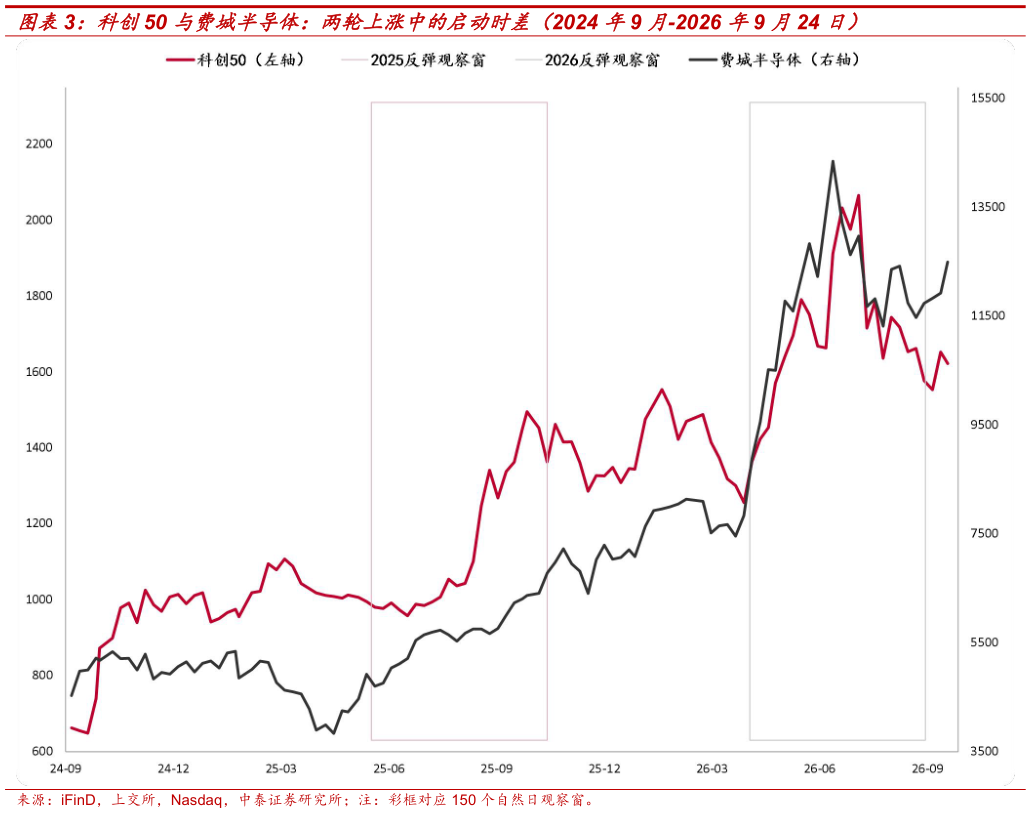 你知道科创50 与费城半导体：两轮上涨中的启动时差（2024 年9 月-2026 年9 月24 日）