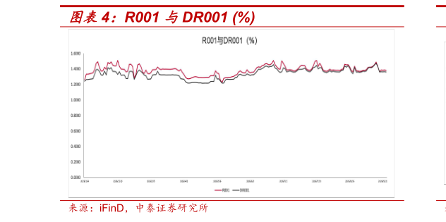 请问一下R001 与DR001 %