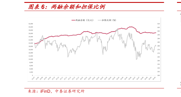 如何了解两融余额和担保比例