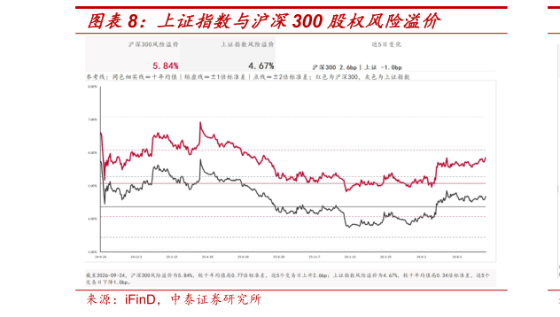 如何了解上证指数与沪深300 股权风险溢价