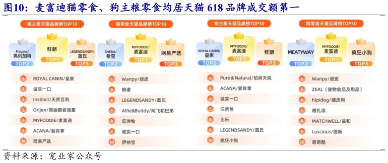 如何了解麦富迪猫零食、狗主粮零食均居天猫 618 品牌成交额第一?