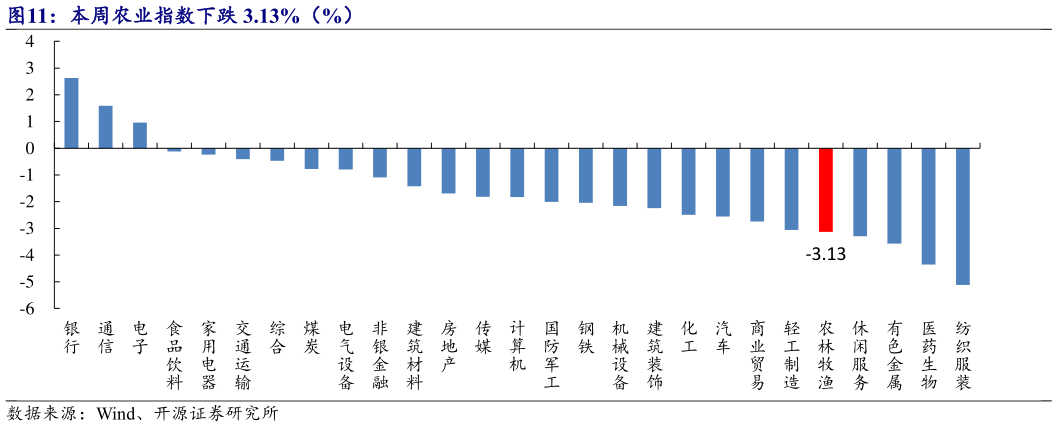 如何才能本周农业指数下跌 3.13%（%）?