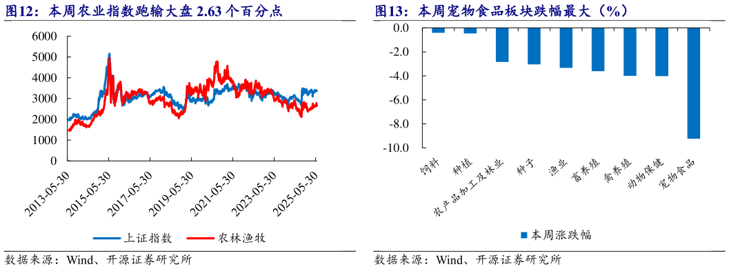 如何看待本周农业指数跑输大盘 2.63 个百分点 本周宠物食品板块跌幅最大（%）