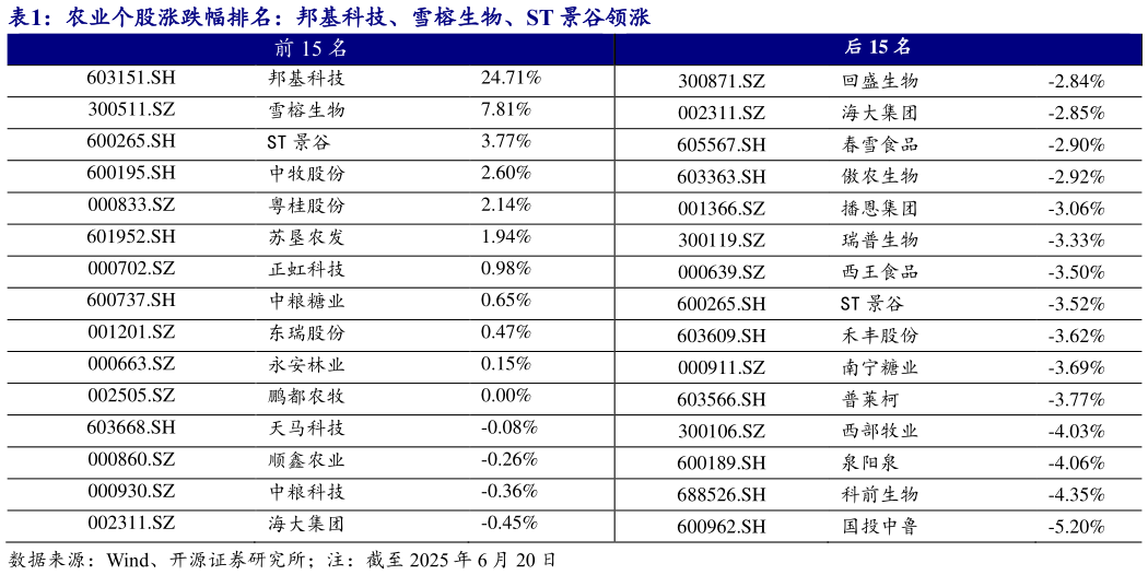 咨询大家农业个股涨跌幅排名：邦基科技、雪榕生物、ST 景谷领涨
