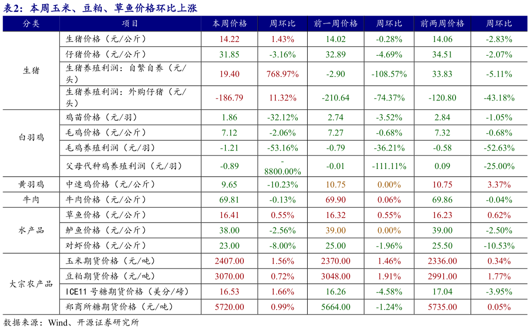 怎样理解本周玉米、豆粕、草鱼价格环比上涨?