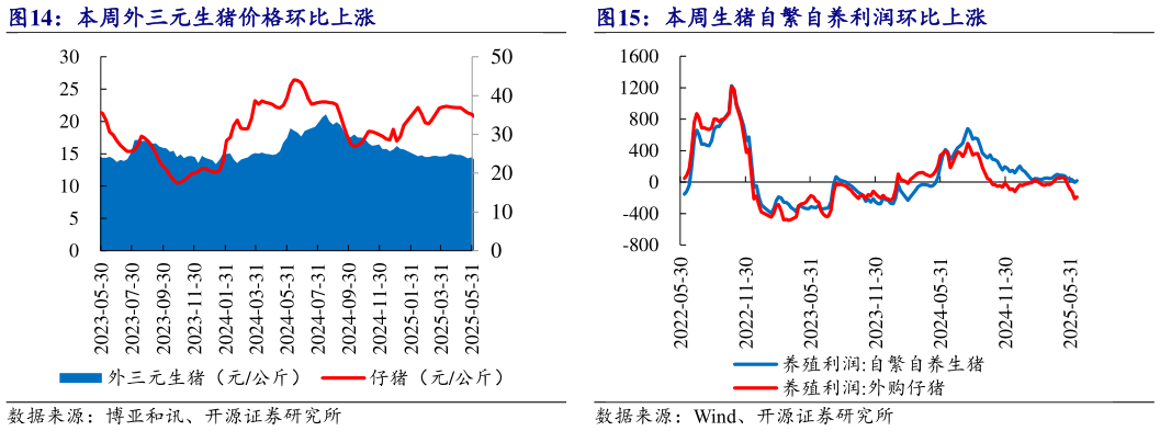 你知道本周外三元生猪价格环比上涨 本周生猪自繁自养利润环比上涨?