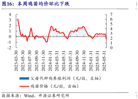我想了解一下本周鸡苗均价环比下跌?