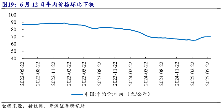 如何才能6 月 12 日牛肉价格环比下跌