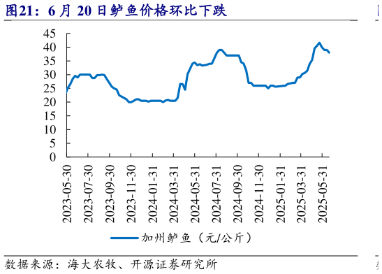 谁能回答6 月 20 日鲈鱼价格环比下跌?
