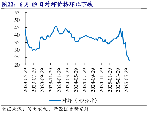 各位网友请教一下6 月 19 日对虾价格环比下跌?