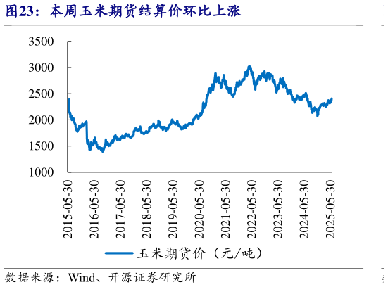 怎样理解本周玉米期货结算价环比上涨