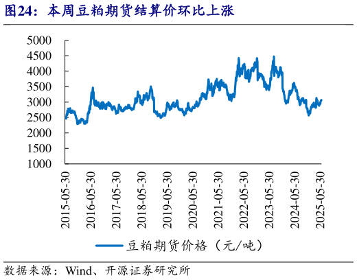 想问下各位网友本周豆粕期货结算价环比上涨
