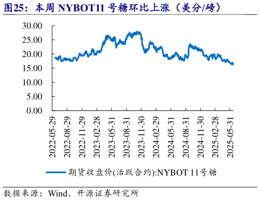 想问下各位网友本周 NYBOT11 号糖环比上涨（美分磅）