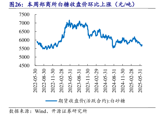 请问一下本周郑商所白糖收盘价环比上涨（元吨）