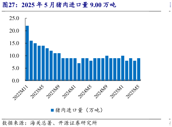 咨询大家2025 年 5 月猪肉进口量 9.00 万吨?