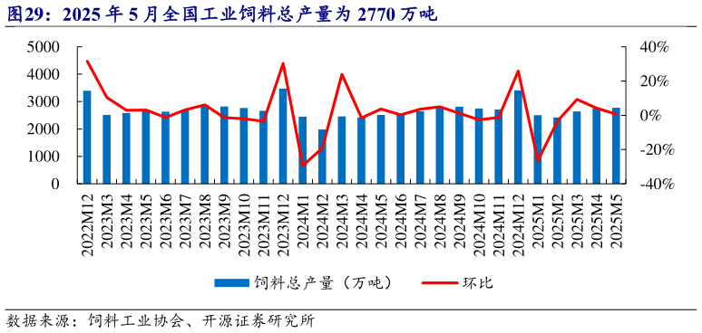 咨询下各位2025 年 5 月全国工业饲料总产量为 2770 万吨