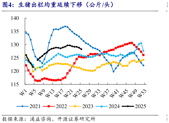 各位网友请教一下生猪出栏均重延续下移（公斤头）