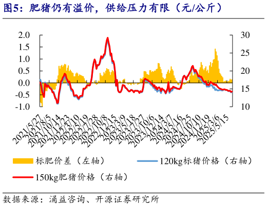 怎样理解肥猪仍有溢价，供给压力有限（元公斤）?