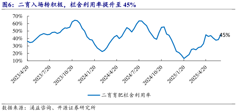 谁能回答二育入场转积极，栏舍利用率提升至 45%?