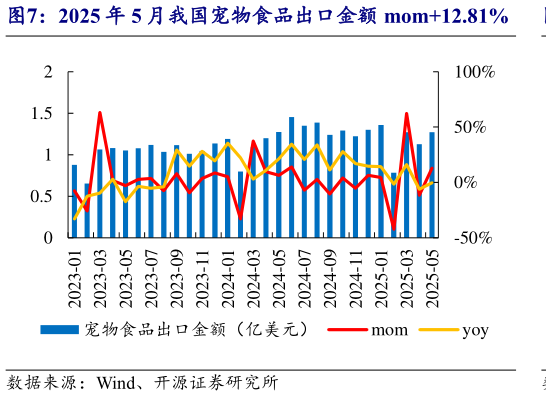 你知道2025 年 5 月我国宠物食品出口金额 mom12.81%