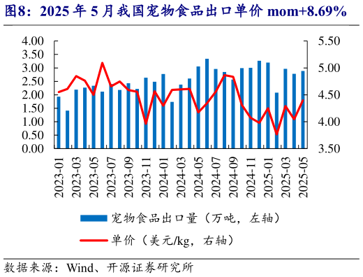你知道2025 年 5 月我国宠物食品出口单价 mom8.69%