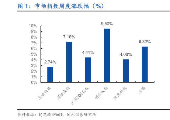 如何看待市场指数周度涨跌幅（%）