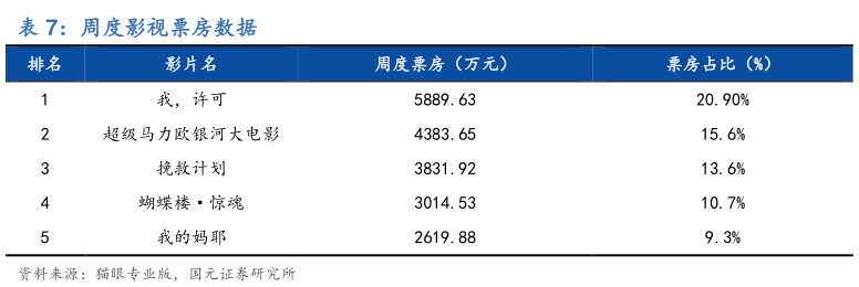 如何看待周度影视票房数据