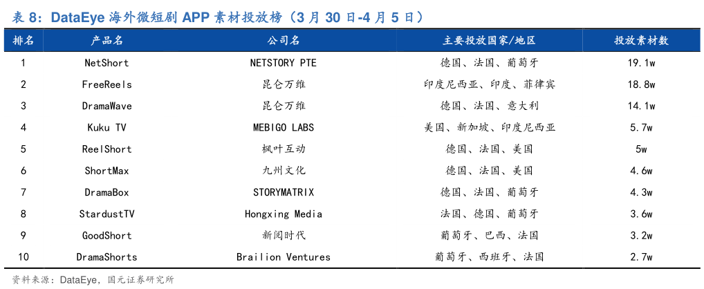请问一下DataEye 海外微短剧 APP 素材投放榜（3 月 30 日-4 月 5 日）