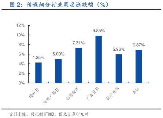 如何才能传媒细分行业周度涨跌幅（%）