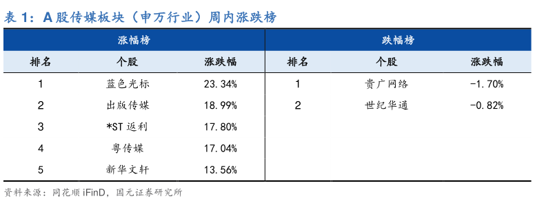 如何解释A 股传媒板块（申万行业）周内涨跌榜