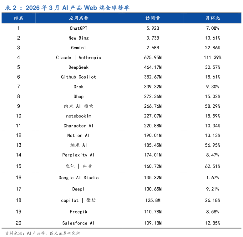 我想了解一下：2026 年 3 月 AI 产品 Web 端全球榜单
