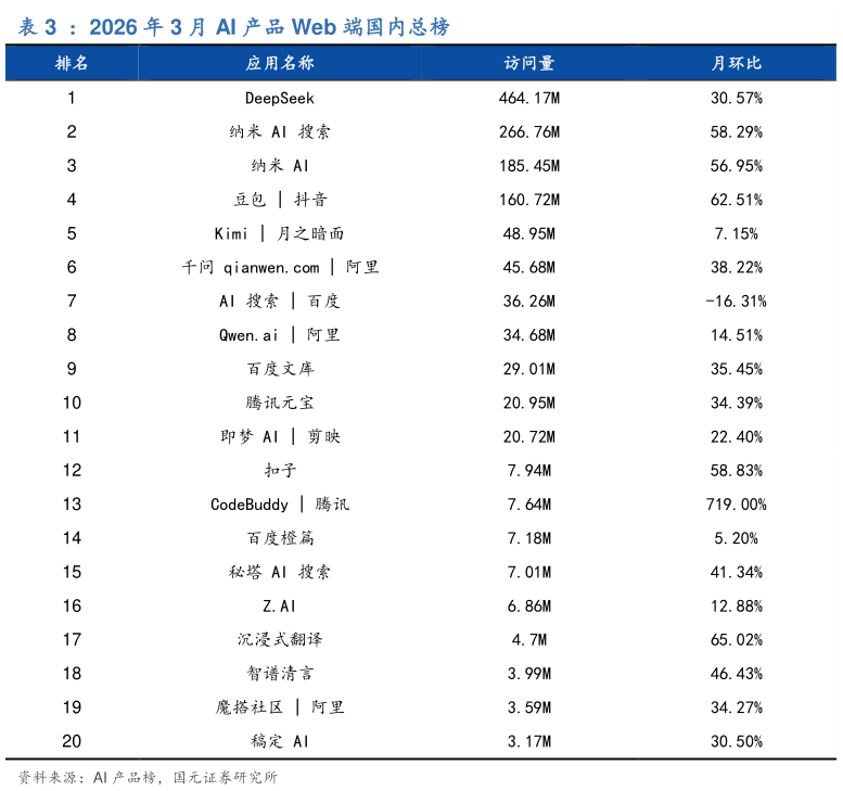 一起讨论下：2026 年 3 月 AI 产品 Web 端国内总榜
